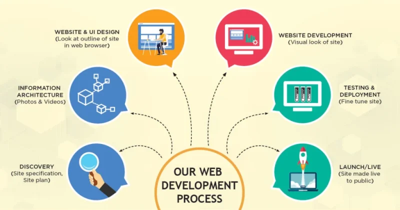 Best Website Development Company in Banjara Hills – High Ladder IT
