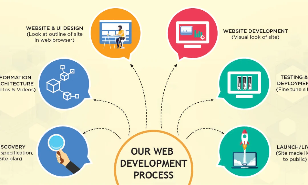 Best Website Development Company in Banjara Hills – High Ladder IT