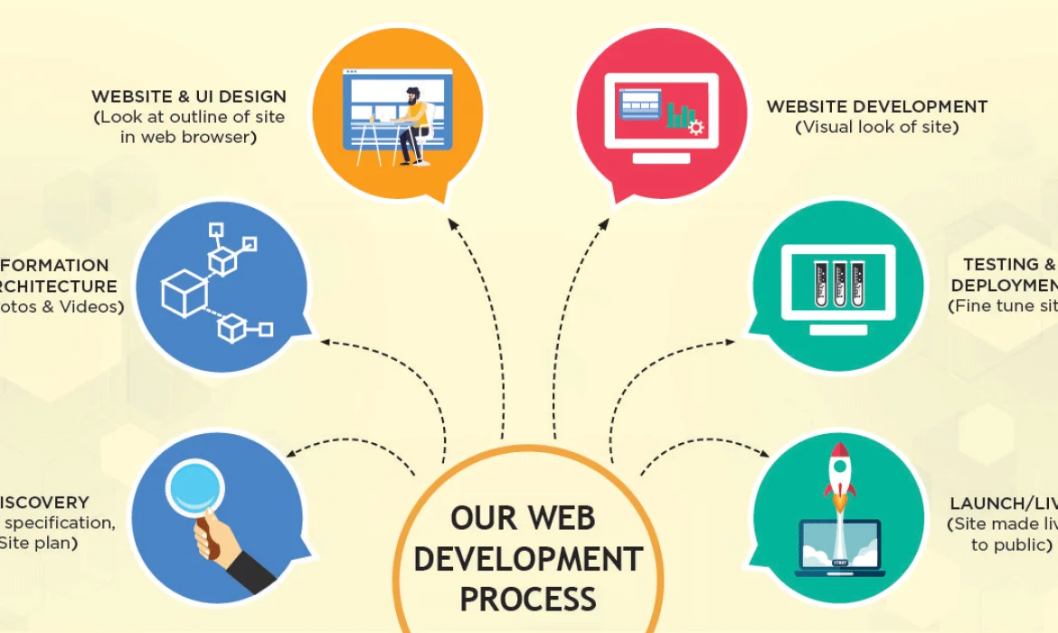 Best Website Development Company in Banjara Hills – High Ladder IT
